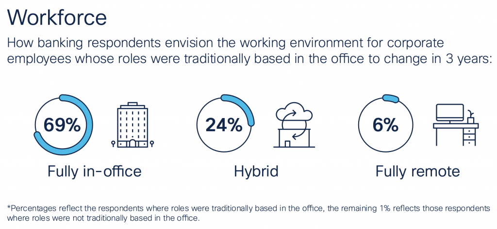 Workforce - how banking employees  have changed in last 3 years: 69% fully in-office, 24% Hybrid, and 6% fully remote.
